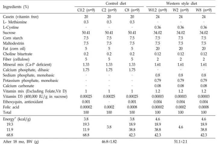Table  1.  Composition  of  the  control  (C)  and  Western  style  (W)  diets