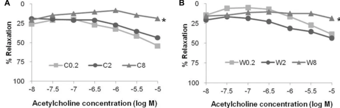 Fig.  2.  Acetylcholine  (Ach)-induced  %  relaxation  of  aortic  rings  from  mice  fed  control  (C)  or  Western-style  (W)  diets  for  18  mo