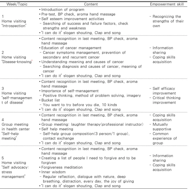 Table 1. Empowerment Program for Home-based Cancer Patients