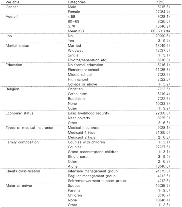 Table 2. General Characteristics of the Subjects Variable Categories n(%) Gender Male 5(15.6) Female 27(84.4) Age(yr) ≤59 9(28.1) 60∼69 8(25.0) ≥70 15(46.9) Mean±SD 66.37±8.84 Job No 29(90.6) Yes 3( 9.4)