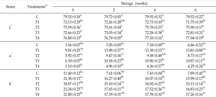 Table  3.  Effect  of  red  beet  powder  on  CIE  color  (L * , a * ,  b * )  of  emulsified  pork  sausage