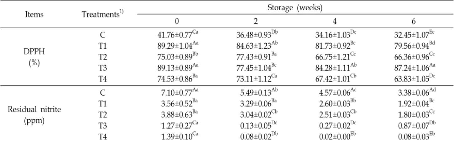 Table  6.  Effect  of  red  beet  powder  on  DPPH  radical  scavenging  and  residual  nitrite  of  emulsified  pork  sausage 