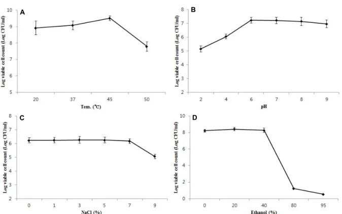 Fig.  1.  Viability  of  B.  mojavensis  KJS-3  cultivated  with  various  (A)  Temperature  (°C),  (B)  pHs,  (C)  NaCl  (%),  (D)  ethanol  (%)  on  TSB  medium.