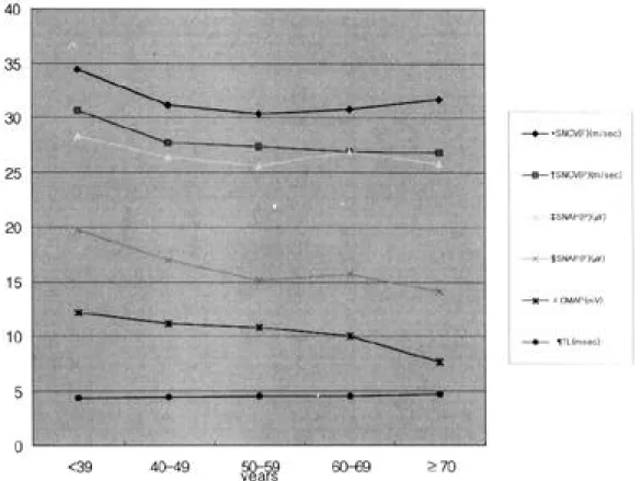 Table 3. The comparison between those under 60 years and those 60 years or over carpal tunnel syndrome patients in nerve conduc  -tion velocity studies.