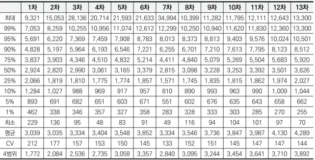 표 13. 차수별 일반 가구 가중치 분포 1차 2차 3차 4차 5차 6차 7차 8차 9차 10차 11차 12차 13차 최대 9,321  15,053 28,136 20,714 21,593 21,633 34,994 10,399 11,282 11,795 12,111 12,643 13,300  99% 7,053  8,259  10,255 10,956 11,074 12,612 12,299 10,250 10,940 11,620 11,830 12,360 13,300 