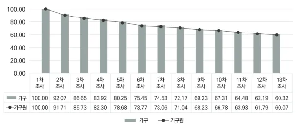 그림 2. 1~13차 한국복지패널조사의 원표본 가구 및 가구원 유지율 추이 (단위: %) 0.00 20.0040.0060.0080.00100.00 1차 조사 100.00가구 가구원 92.07 86.65 83.92 80.25 75.45 74.53 72.17 69.23 67.31 64.48 62.19 60.32100.00 91.7185.7382.3078.6873.7773.0671.0468.2366.7863.9361.7960.072차조사조사3차조사4차조사5차조