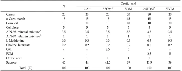Table  1.  Compositions  of  experimental  diets  (%)