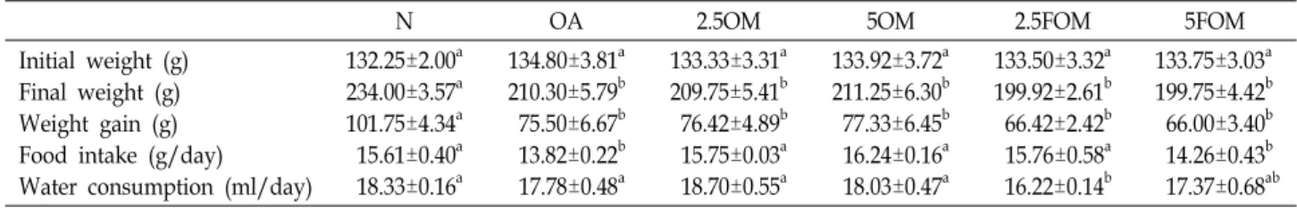 Table  2.  Effects  of  OM  and  FOM  on  the  body  weight,  food  intake  and  water  consumption  in  orotic  acid-induced  fatty  liver  model  rats