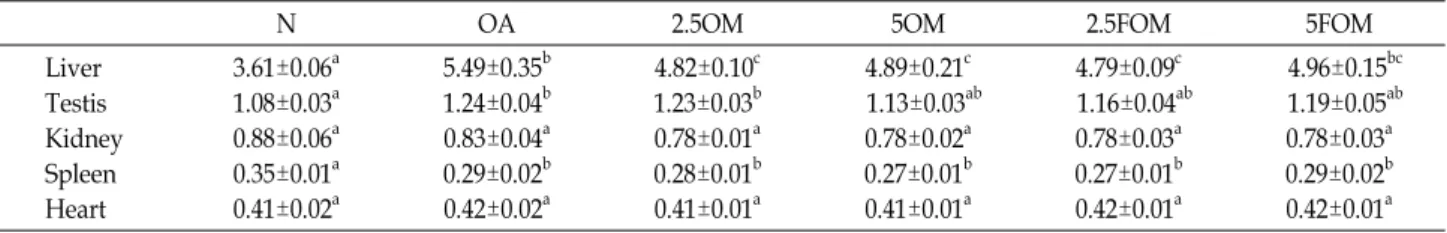 Table  3.  Tissue  relative  weight  in  orotic  acid-induced  fatty  liver  model  rats                                                            (%  of  terminal  BW)