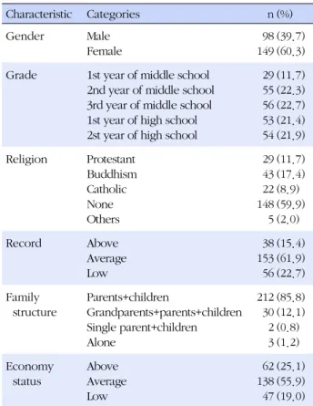 Table 1. General Characteristics of Subjects  (N=247)