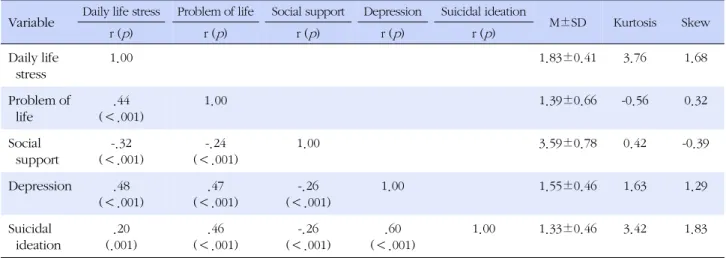 Table 2. Correlation Coefficient, Mean, and Standard Deviation of Daily Life Stress, Problem of Life, Social Support, Depression, 