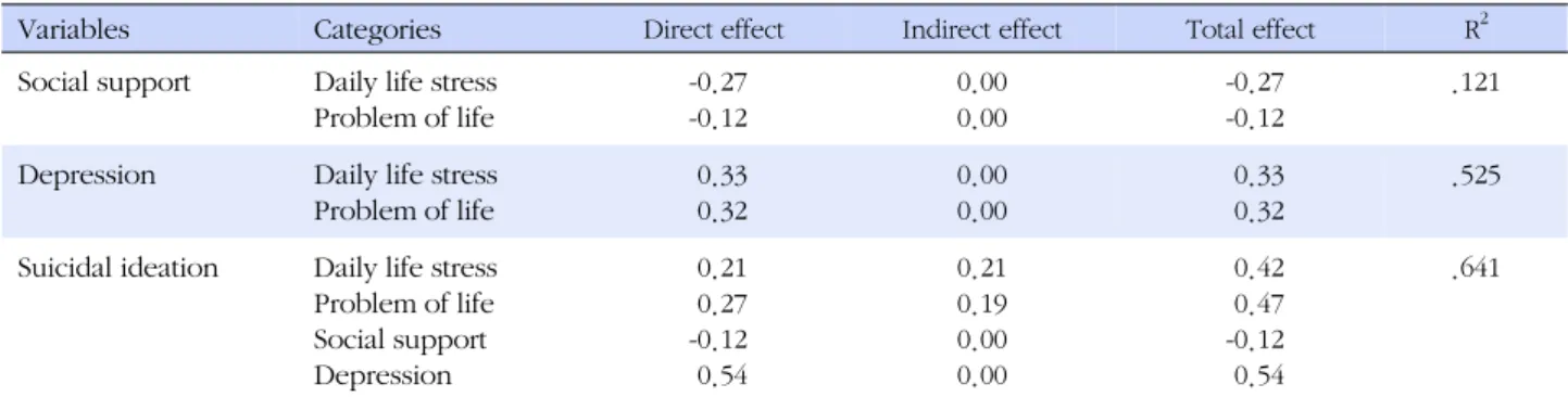 Table 4. Direct Effect, Indirect Effect, and Total Effect in Path Model (N=247)