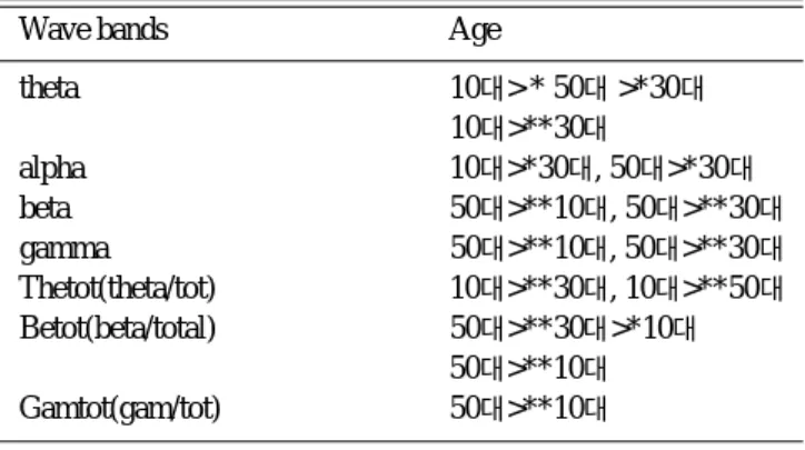 Table 3. The comparison of wave bands between various age groups