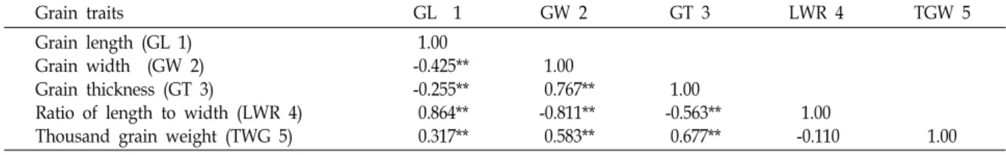Table  1.  Correlation  coefficients  among  5  grain  traits  of  120  DH  lines  from  a  cross  of  ‘Cheongcheong’  and  ‘Nagdong’