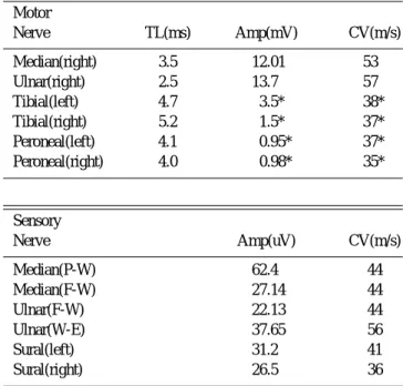 Table 1. Nerve conduction study findings in our patients.