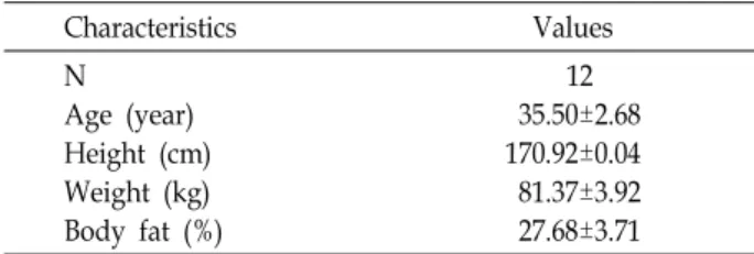 Table  1.  Physical  characteristics  of  the  subjects