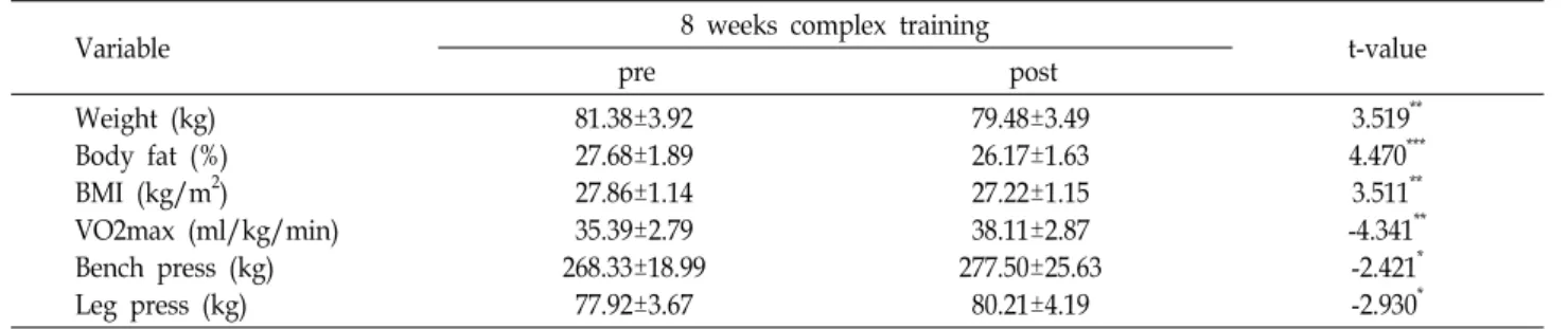 Table  2.  Change  of  body  composition  and  physical  performance