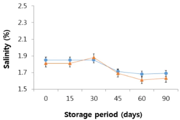 Fig.  1.  Indicating  the  value  of  less  than  3%  in  salinity  changes  at  Dolsan  leaf  mustard  pickles  during  storage
