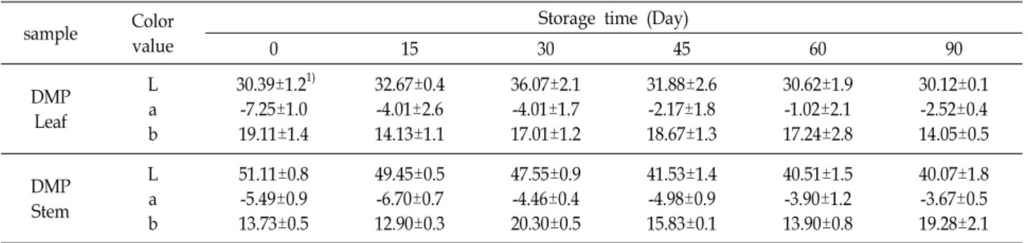 Table  1.  Changes  in  the  color  of  Dolsan  leaf  mustard  pickles  during  storage