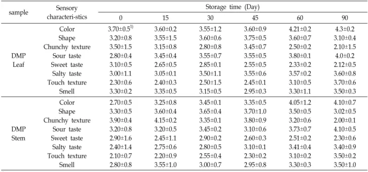 Table  2.  Results  of  sensory  evaluation  of  Dolsan  leaf  mustard  pickles  during  storage