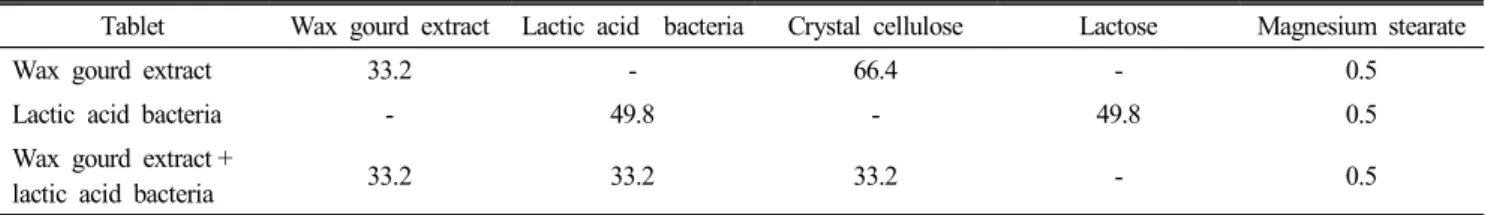 Table  1.  Compositions  of  the  tablets  containing  wax  gourd  extract  and  probiotic  lactic  acid  bacteria                              (%) Tablet Wax  gourd  extract Lactic  acid    bacteria Crystal  cellulose Lactose Magnesium  stearate
