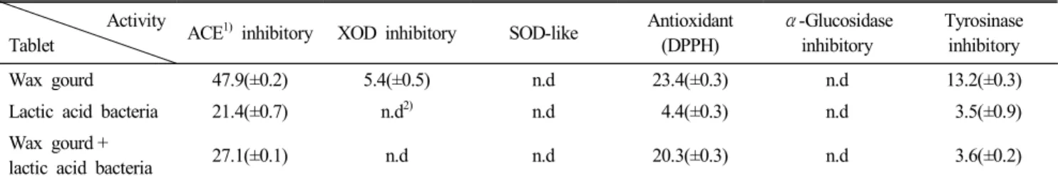 Table  3.  Physiological  functionality  of  the  tablets  containing  wax  gourd  extract  and  probiotic  lactic  acid  bacteria          (%)    Activity
