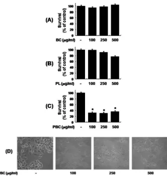 Fig.  1.  Inhibitory  effect  of  wax  gourd  extract  and/or  lactic  acid  bacteria  on  the  growth  of  A549  human  lung  cancer  cells