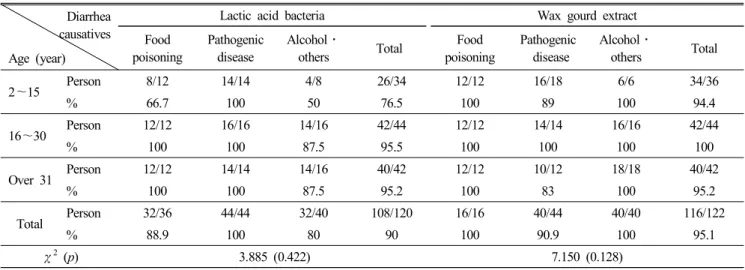 Table  5.  Age-based  improvement  effect  of  wax  gourd  extract  and  probiotic  lactic  acid  bacteria  on  diarrhea 