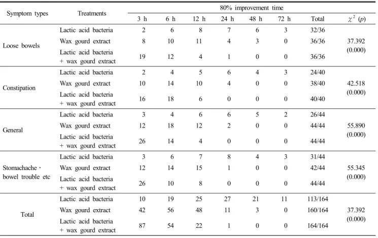 Table  6.  Transitory  improvement  effect  of  the  tablets  containing  wax  gourd  extract  and  probiotic  lactic  acid  bacteria  on  irritable  bowel  syndromes                                                                                          