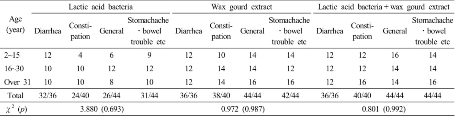 Table  7.  Age-based  improvement  effect  of  wax  gourd  extract  and  probiotic  lactic  acid  bacteria  tablets  on  irritable  bowel  syndromes                                                                                                      (Unit: