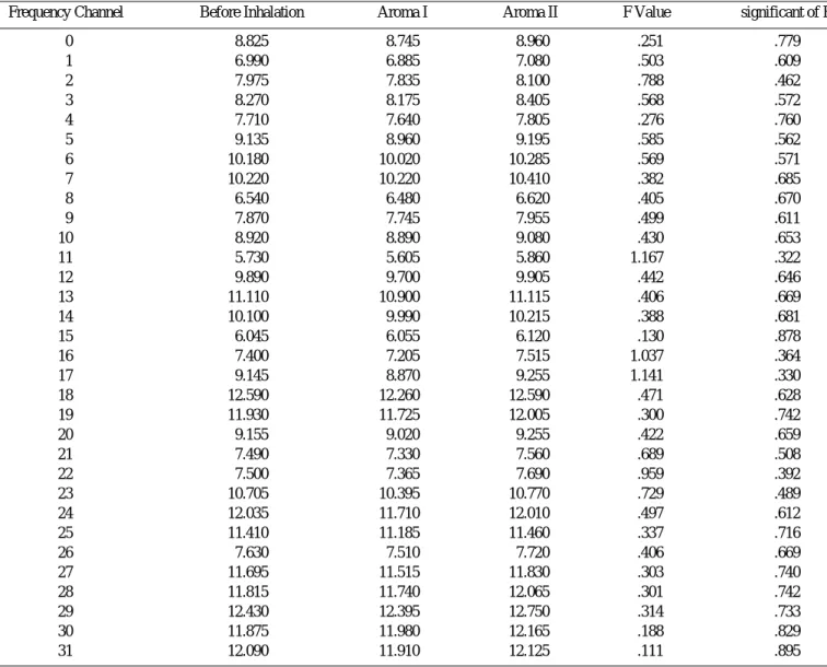 Table 3. Comparison alpha brain waves between two aromatic synergic blending oils before and after inhalation