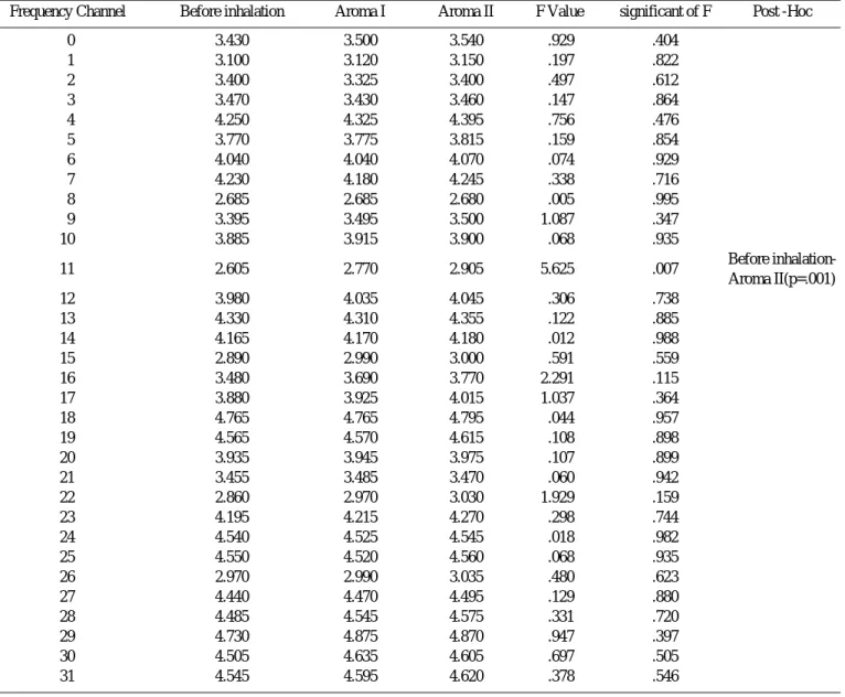 Figure 1. The Comparison of Catecholamine Content by Two Essential Oils in Human Plasma(P<0.05, n=20)