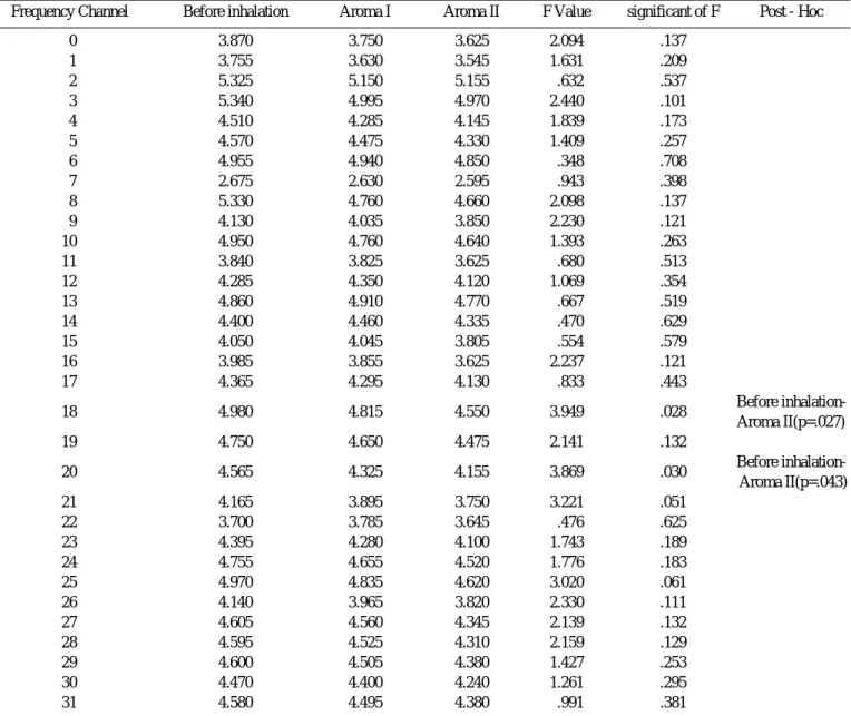 Table 5. Comparison delta brain waves between two aromatic synergic blending oils before and after inhalation