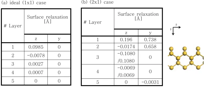 표  1  Surface  relaxation  model  for  Si(100)  reconstruction.