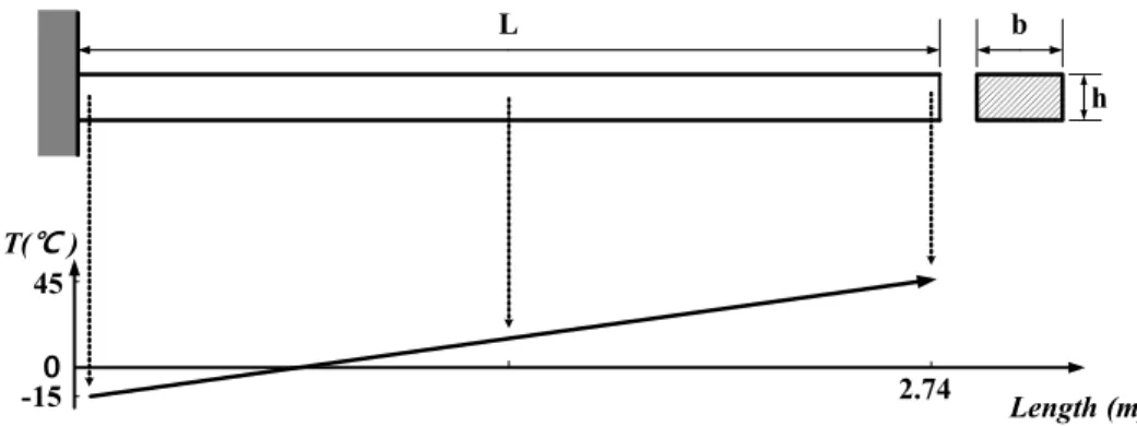 Fig.  1  Schematics  of  a  cantilevered  beam  applied  to  temperature  gradient  in  each  element.