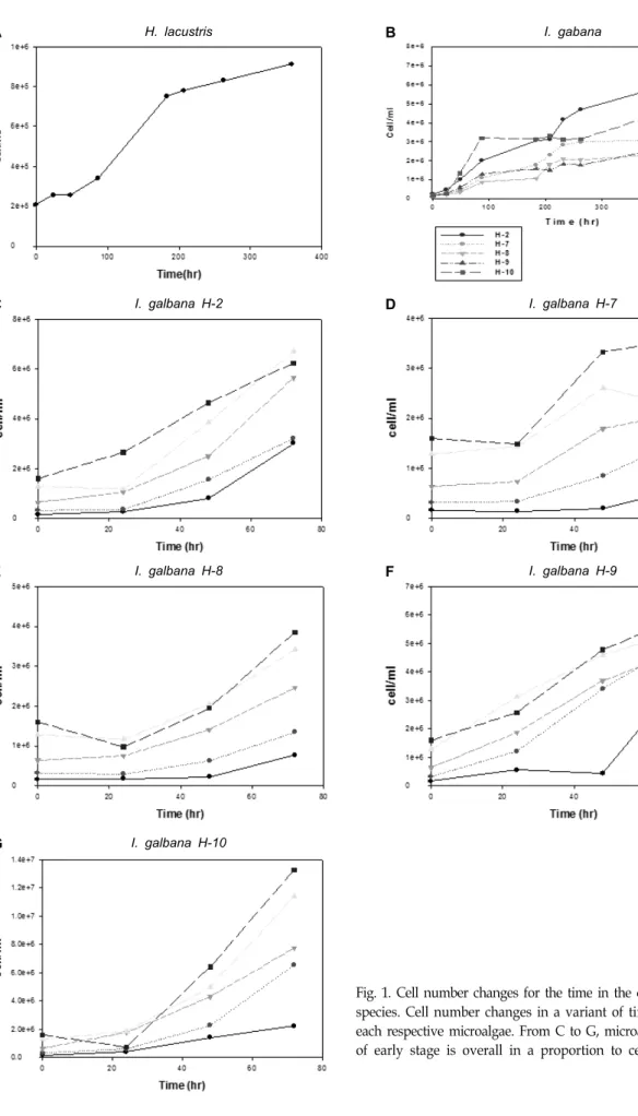 Fig.  1.  Cell  number  changes  for  the  time  in  the  different  microalgal  species