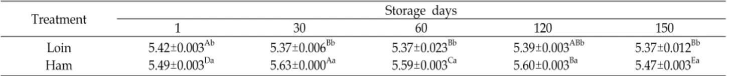 Table  1.  pH  changes  of  loin  and  ham  of  Korean  native  black  pig  during  frozen  storage