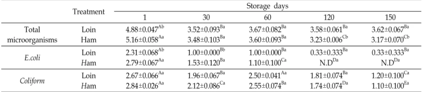 Table  4.  Microbes  of  loin  and  ham  of  Korean  native  black  pig  during  frozen  storage  (log  CFU/g)