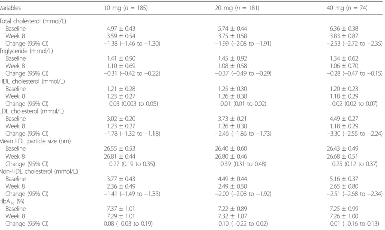 Table 2 | Change from the baseline values for the lipid profiles at the end of the 8-week study