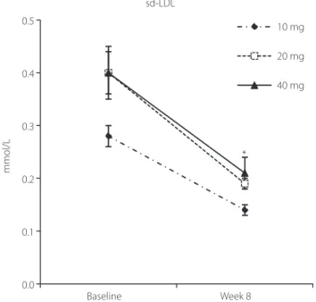 Figure 3 | The change from the baseline values for the (a) high- high-sensitivity C-reactive protein (hsCRP), stratified according to the (b) baseline hsCRP category and (c) adiponectin levels