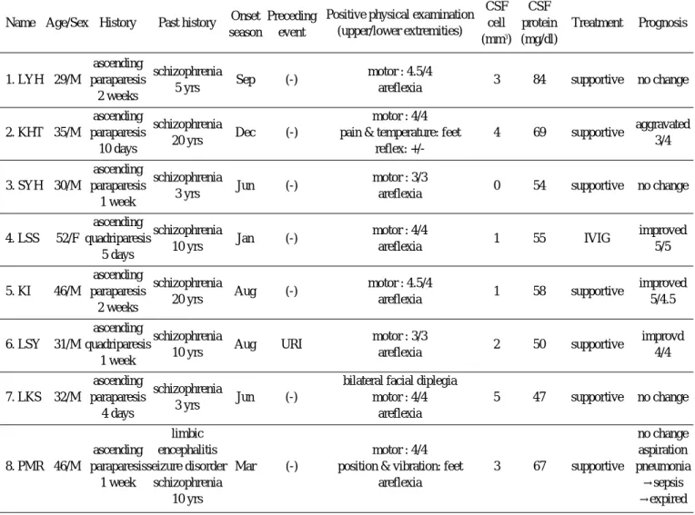 Table 3. Electrophysiologic results of 8 patients with probable acute axonal GBS parameter