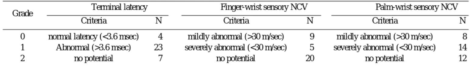 Table 2. Grading of Nerve Conduction Study.