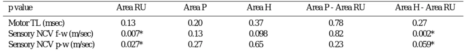 Table 4. Correlation between MRI parameters (flattening ratio and change in flattening ratio) and nerve conduction study(motor terminal latency and sensory nerve conduction velocities) (One-way ANOVA)