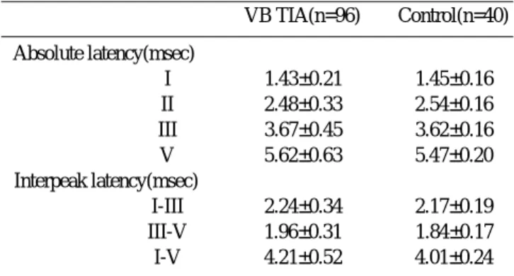 Table 2. Results of BAEPs in two groups of VB TIA patients