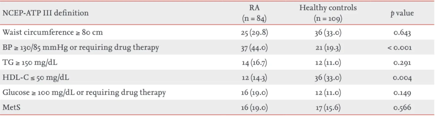 Table 3 shows the ORs of disease-related variables for  the presence of MetS in 84 female patients with RA