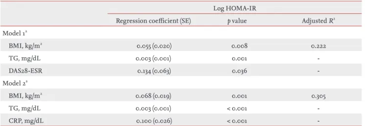 Table 4. Stepwise multivariate linear regression models for insulin resistance in female patients with rheumatoid arthritis  Log HOMA-IR