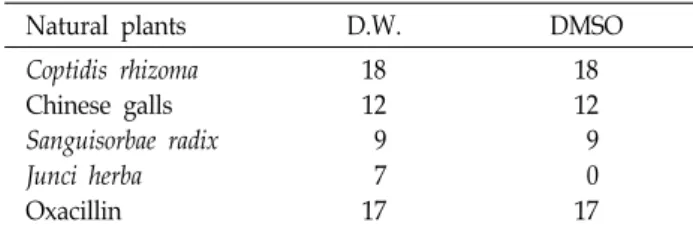 Table  3.  Preliminary  antibacterial  activities  of  ethanol  extract  of  some  herbs  for  S