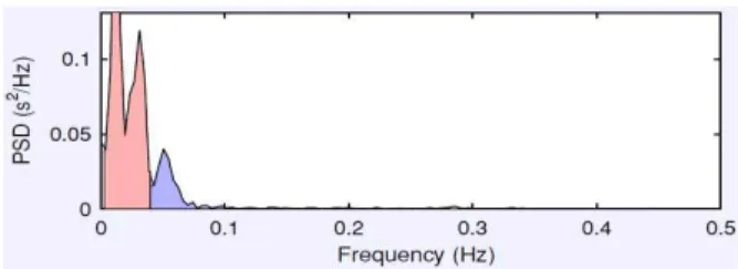 Figure 3 and Figure 4 compare HRV frequencies in non-REM and REM sleep when sleep apnea occurs, confirming that the high-frequency band disappears and the low-frequency band appears