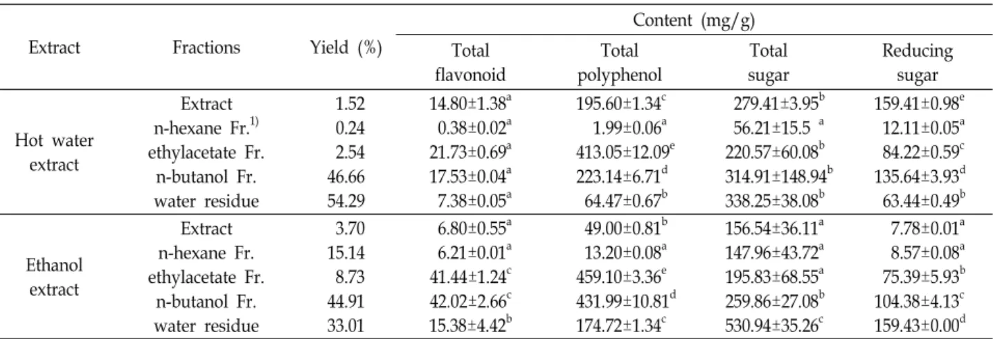 Table  1.  Yields  and  compositions  of  the  extraction  and  organic  solvent  fractions  of  lees  of  the  fruit  wine  from  Rubus  coreanus  Miquel