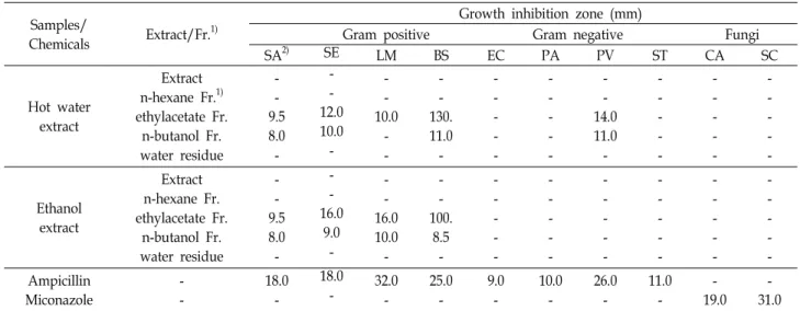 Table  2.  Antimicrobial  activity  of  the  extracts  and  their  organic  solvent  fractions  of  lees  of  the  fruit  wine  from  Rubus  coreanus  Miquel  against  pathogenic  and  food-spoilage  bacteria  and  fungi